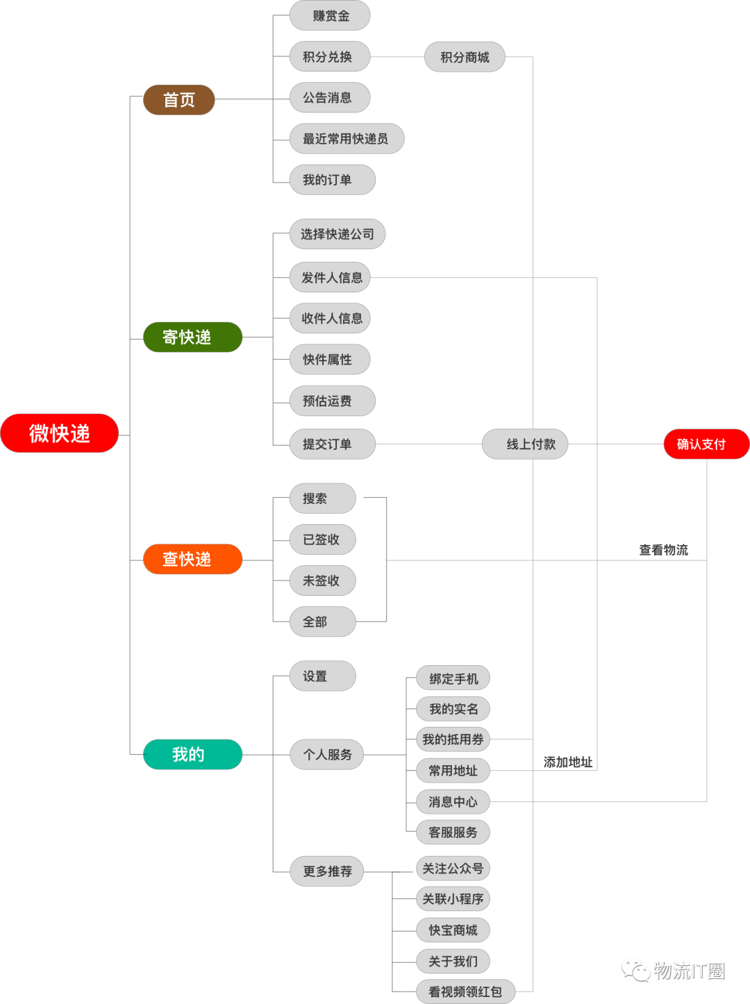 物流軟件小程序開發(fā)方案(物流軟件小程序開發(fā)方案設(shè)計)