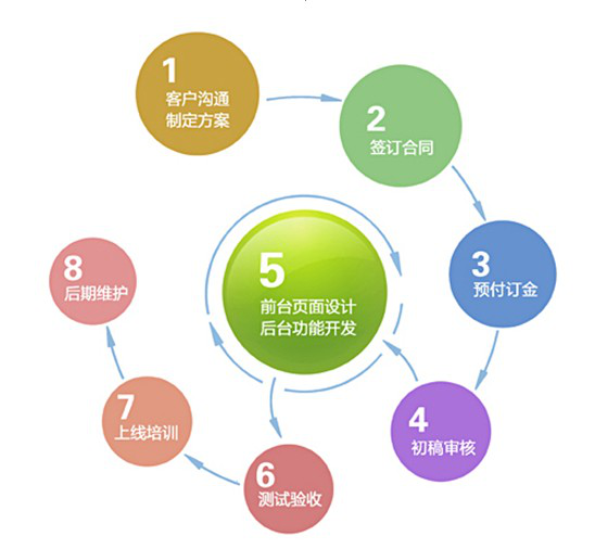 網(wǎng)站建設開發(fā)流程(網(wǎng)站建設開發(fā)流程圖)