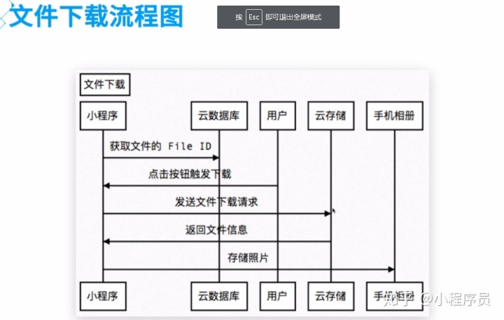 濟南小程序云開發(fā)流程(濟南微信小程序開發(fā)框架)