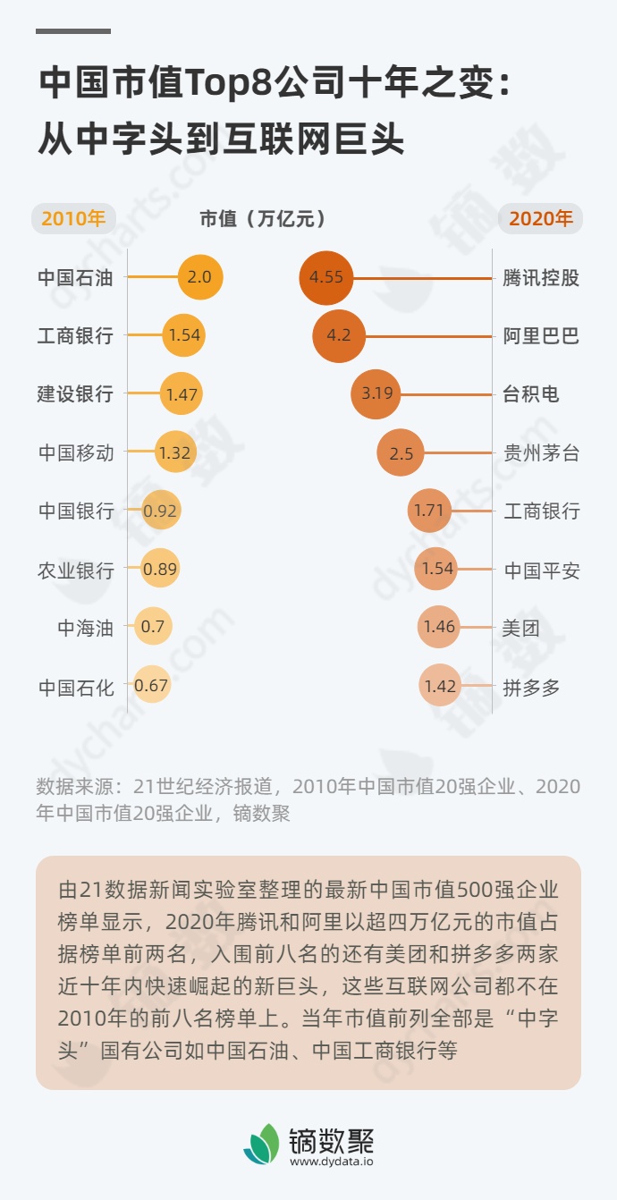 互聯網市值最新消息數據(互聯網市值實時排行榜2021)